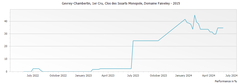 Graph for Domaine Faiveley Gevrey-Chambertin Clos des Issarts Monopole Premier Cru – 2015