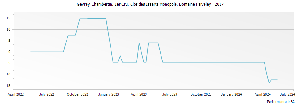 Graph for Domaine Faiveley Gevrey-Chambertin Clos des Issarts Monopole Premier Cru – 2017