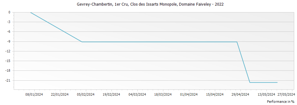 Graph for Domaine Faiveley Gevrey-Chambertin Clos des Issarts Monopole Premier Cru – 2022