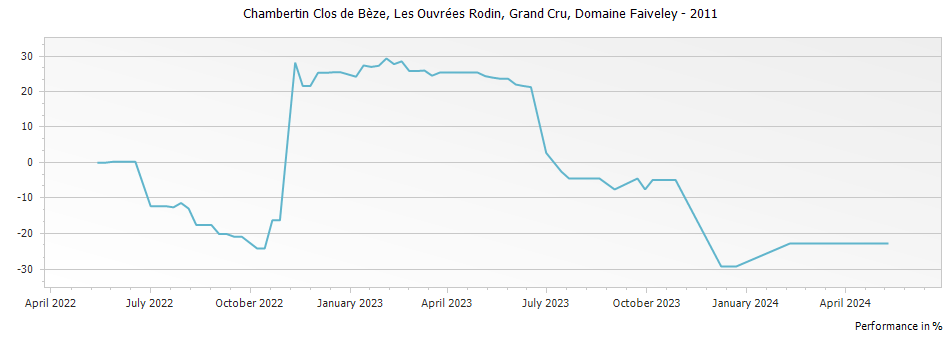 Graph for Domaine Faiveley Chambertin Clos de Beze Les Ouvrees Rodin Grand Cru – 2011