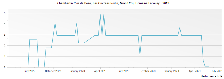 Graph for Domaine Faiveley Chambertin Clos de Beze Les Ouvrees Rodin Grand Cru – 2012