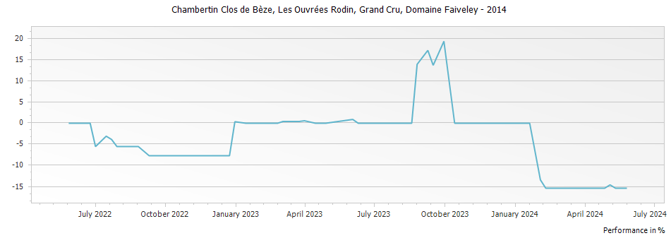 Graph for Domaine Faiveley Chambertin Clos de Beze Les Ouvrees Rodin Grand Cru – 2014