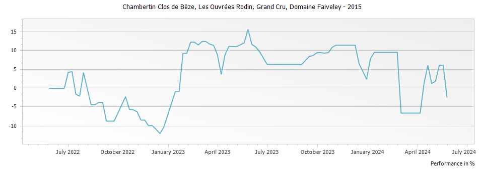 Graph for Domaine Faiveley Chambertin Clos de Beze Les Ouvrees Rodin Grand Cru – 2015