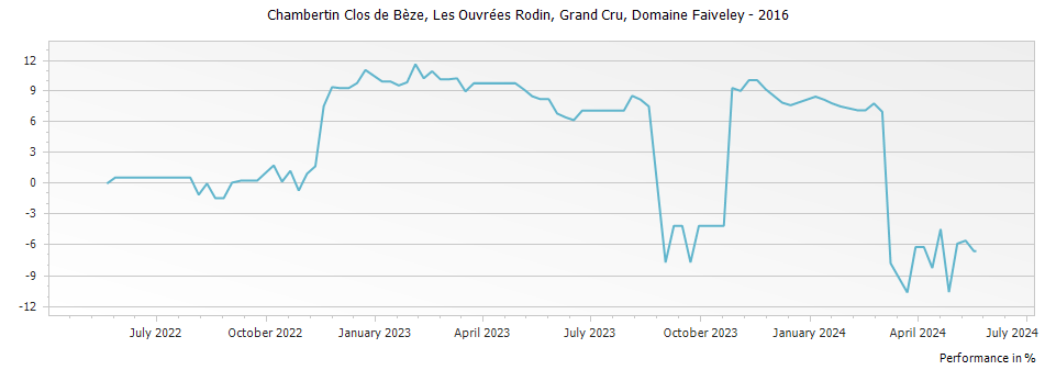 Graph for Domaine Faiveley Chambertin Clos de Beze Les Ouvrees Rodin Grand Cru – 2016