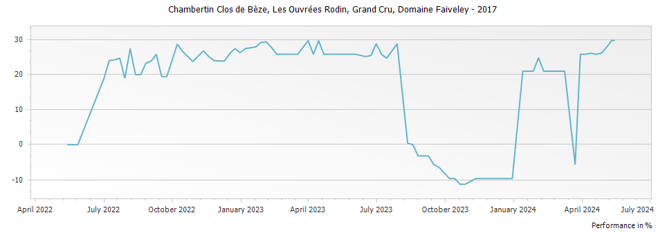 Graph for Domaine Faiveley Chambertin Clos de Beze Les Ouvrees Rodin Grand Cru – 2017