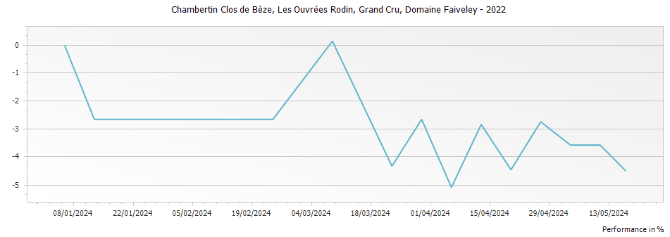 Graph for Domaine Faiveley Chambertin Clos de Beze Les Ouvrees Rodin Grand Cru – 2022