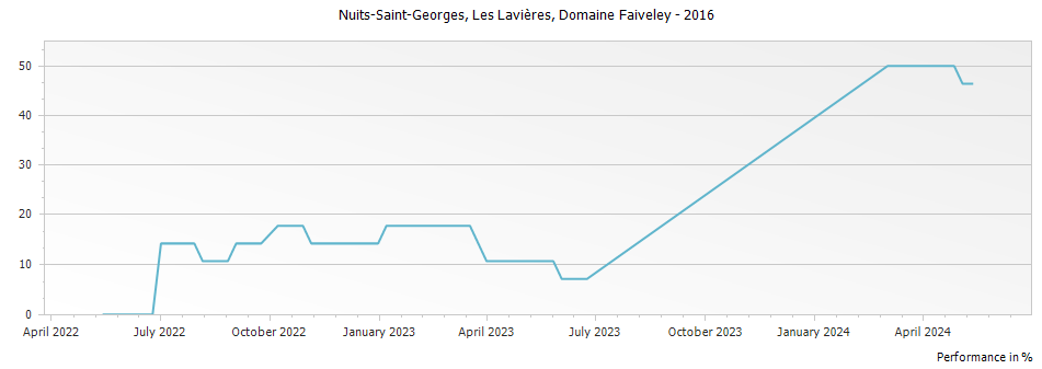Graph for Domaine Faiveley Nuits-Saint -Georges Les Lavieres – 2016