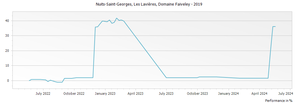 Graph for Domaine Faiveley Nuits-Saint -Georges Les Lavieres – 2019
