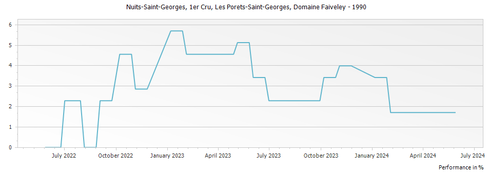Graph for Domaine Faiveley Nuits-Saint -Georges Les Porets-Saint-Georges Premier Cru – 1990