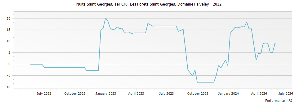 Graph for Domaine Faiveley Nuits-Saint -Georges Les Porets-Saint-Georges Premier Cru – 2012