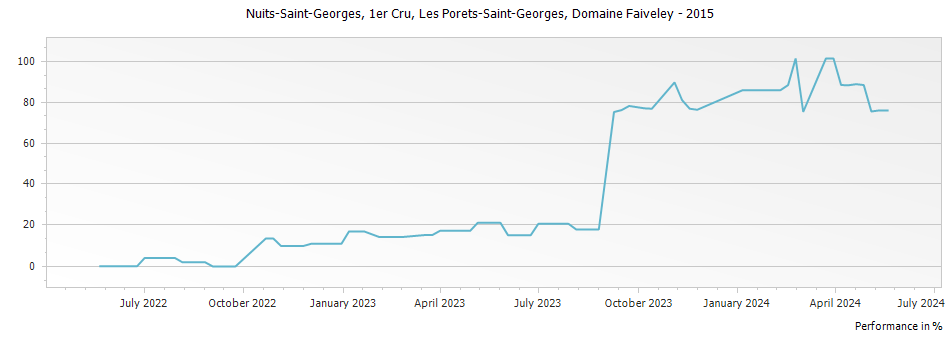 Graph for Domaine Faiveley Nuits-Saint -Georges Les Porets-Saint-Georges Premier Cru – 2015