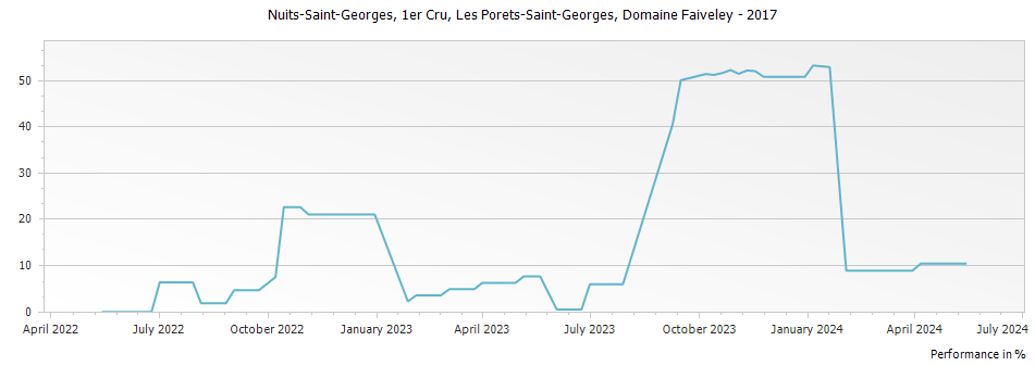 Graph for Domaine Faiveley Nuits-Saint -Georges Les Porets-Saint-Georges Premier Cru – 2017