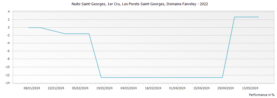 Graph for Domaine Faiveley Nuits-Saint -Georges Les Porets-Saint-Georges Premier Cru – 2022