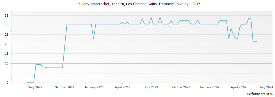 Graph for Domaine Faiveley Puligny-Montrachet Les Champs Gains Premier Cru – 2016