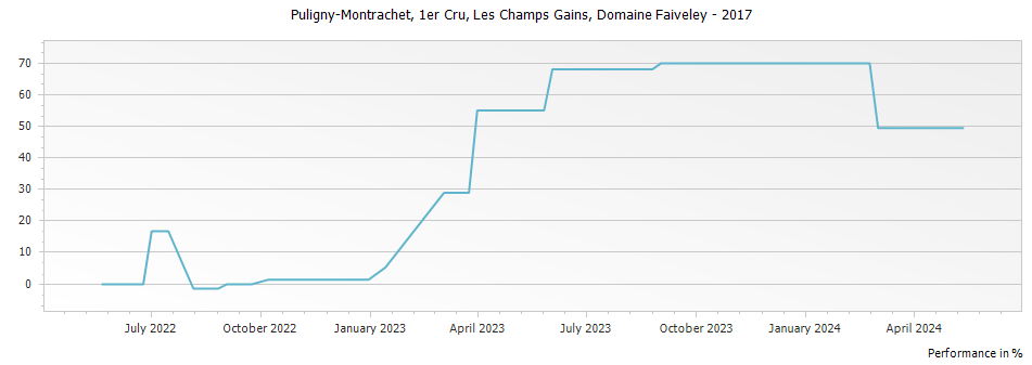 Graph for Domaine Faiveley Puligny-Montrachet Les Champs Gains Premier Cru – 2017