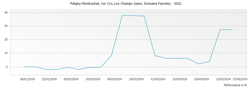 Graph for Domaine Faiveley Puligny-Montrachet Les Champs Gains Premier Cru – 2022