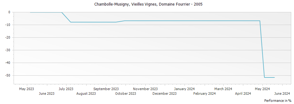 Graph for Domaine Fourrier Chambolle-Musigny Vielles Vignes – 2005