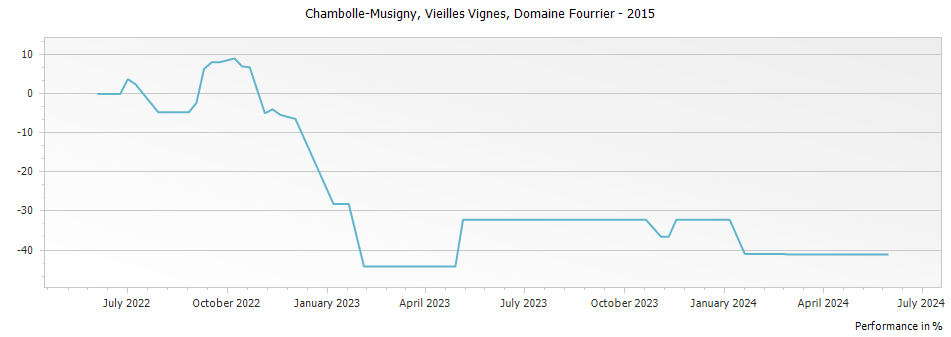 Graph for Domaine Fourrier Chambolle-Musigny Vielles Vignes – 2015