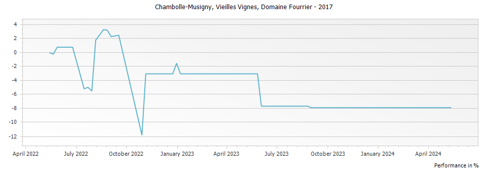 Graph for Domaine Fourrier Chambolle-Musigny Vielles Vignes – 2017