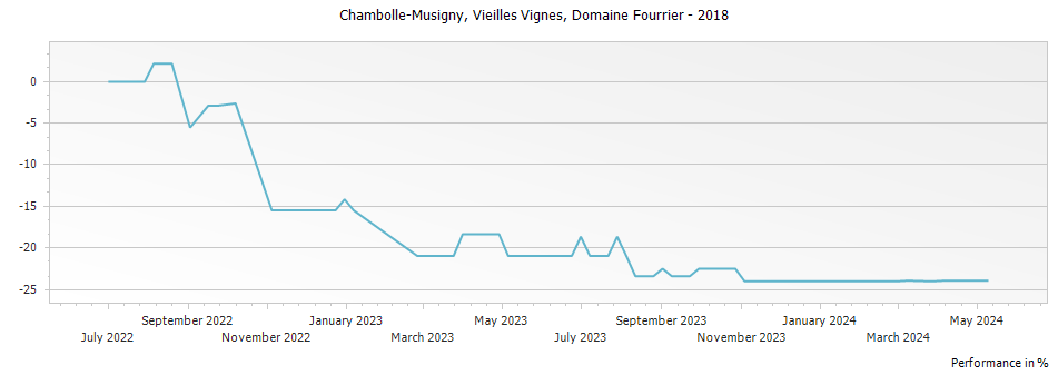 Graph for Domaine Fourrier Chambolle-Musigny Vielles Vignes – 2018