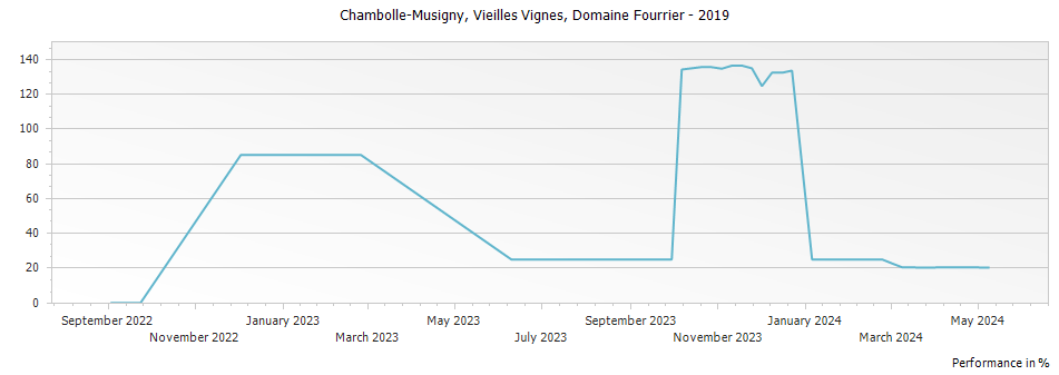 Graph for Domaine Fourrier Chambolle-Musigny Vielles Vignes – 2019