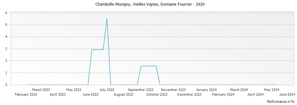 Graph for Domaine Fourrier Chambolle-Musigny Vielles Vignes – 2020