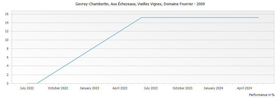 Graph for Domaine Fourrier Gevrey-Chambertin Aux Echezeaux Vieilles Vignes – 2009