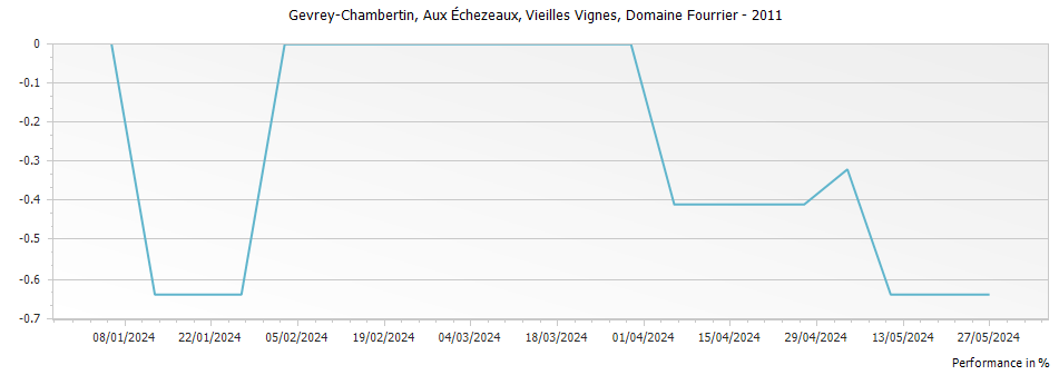 Graph for Domaine Fourrier Gevrey-Chambertin Aux Echezeaux Vieilles Vignes – 2011