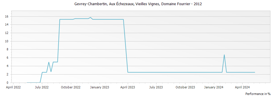 Graph for Domaine Fourrier Gevrey-Chambertin Aux Echezeaux Vieilles Vignes – 2012