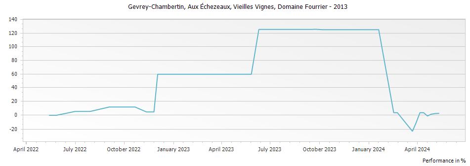 Graph for Domaine Fourrier Gevrey-Chambertin Aux Echezeaux Vieilles Vignes – 2013