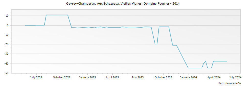 Graph for Domaine Fourrier Gevrey-Chambertin Aux Echezeaux Vieilles Vignes – 2014