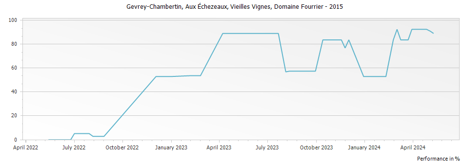 Graph for Domaine Fourrier Gevrey-Chambertin Aux Echezeaux Vieilles Vignes – 2015