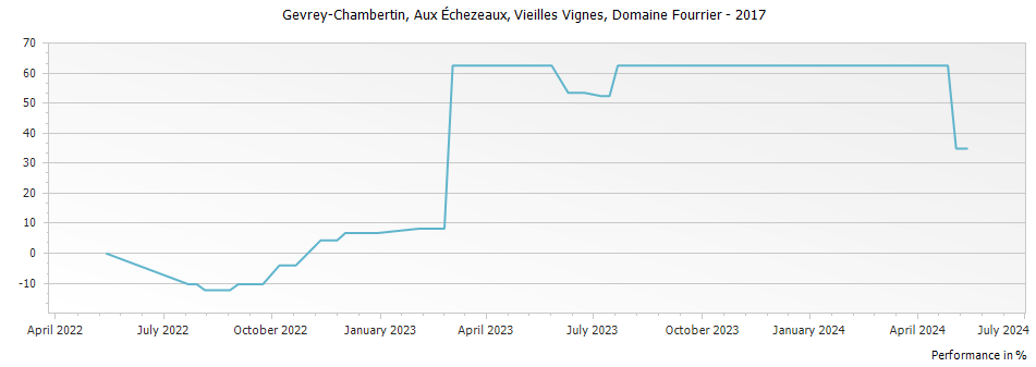 Graph for Domaine Fourrier Gevrey-Chambertin Aux Echezeaux Vieilles Vignes – 2017