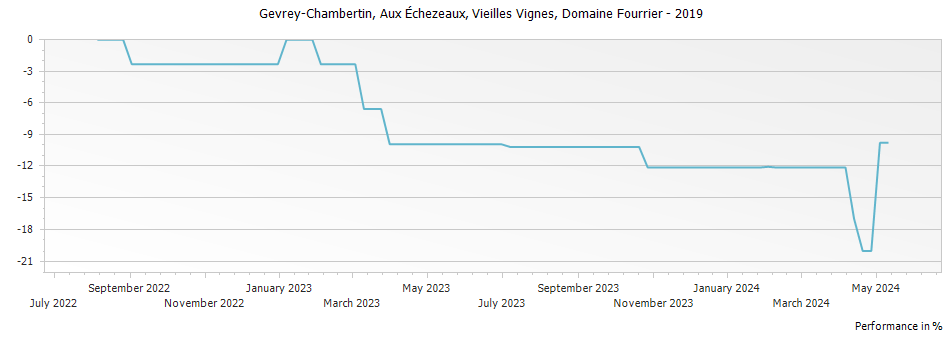 Graph for Domaine Fourrier Gevrey-Chambertin Aux Echezeaux Vieilles Vignes – 2019