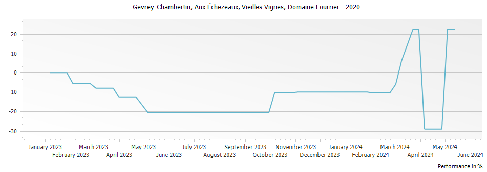 Graph for Domaine Fourrier Gevrey-Chambertin Aux Echezeaux Vieilles Vignes – 2020