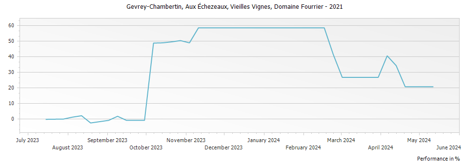 Graph for Domaine Fourrier Gevrey-Chambertin Aux Echezeaux Vieilles Vignes – 2021
