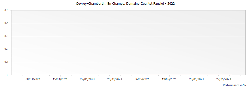 Graph for Domaine Geantet-Pansiot Gevrey-Chambertin En Champs – 2022