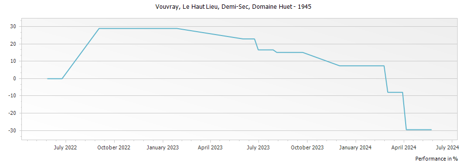 Graph for Domaine Huet Le Haut Lieu Vouvray Demi-Sec – 1945