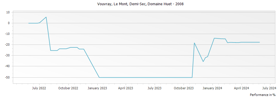 Graph for Domaine Huet Le Mont Vouvray Demi-Sec – 2008