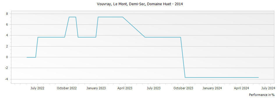 Graph for Domaine Huet Le Mont Vouvray Demi-Sec – 2014