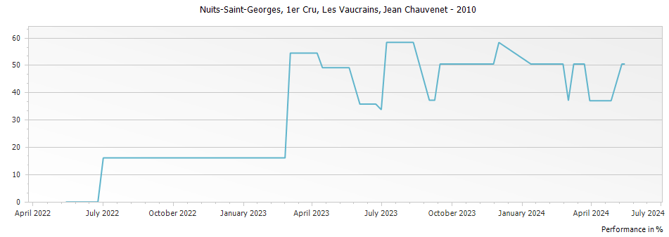 Graph for Domaine Jean Chauvenet Nuits-Saint -Georges Les Vaucrains Premier Cru – 2010