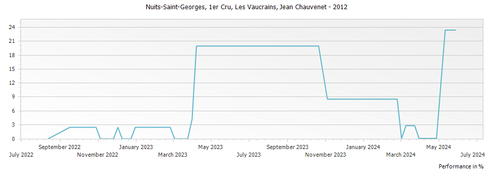 Graph for Domaine Jean Chauvenet Nuits-Saint -Georges Les Vaucrains Premier Cru – 2012