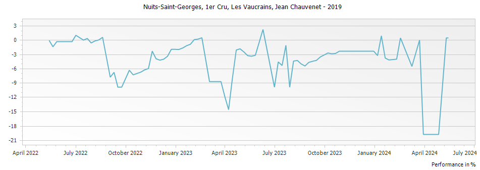 Graph for Domaine Jean Chauvenet Nuits-Saint -Georges Les Vaucrains Premier Cru – 2019