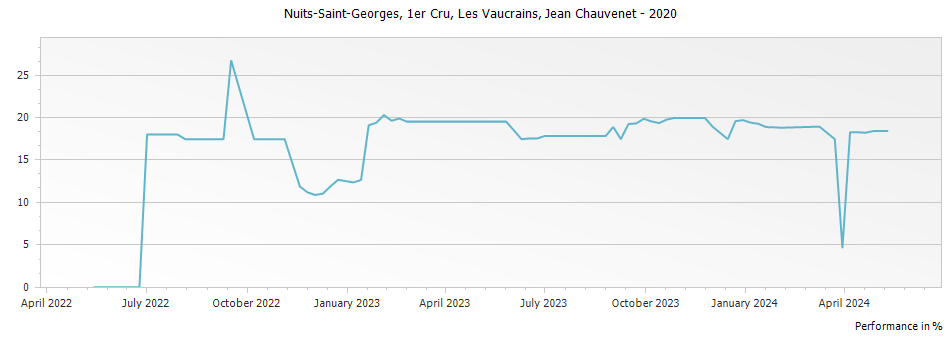 Graph for Domaine Jean Chauvenet Nuits-Saint -Georges Les Vaucrains Premier Cru – 2020