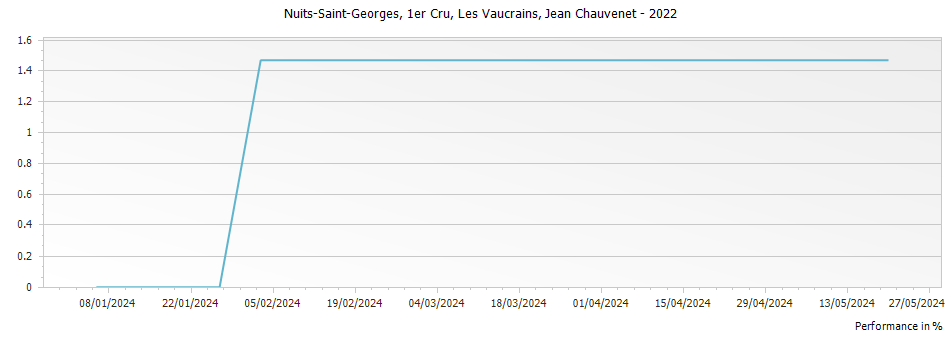 Graph for Domaine Jean Chauvenet Nuits-Saint -Georges Les Vaucrains Premier Cru – 2022
