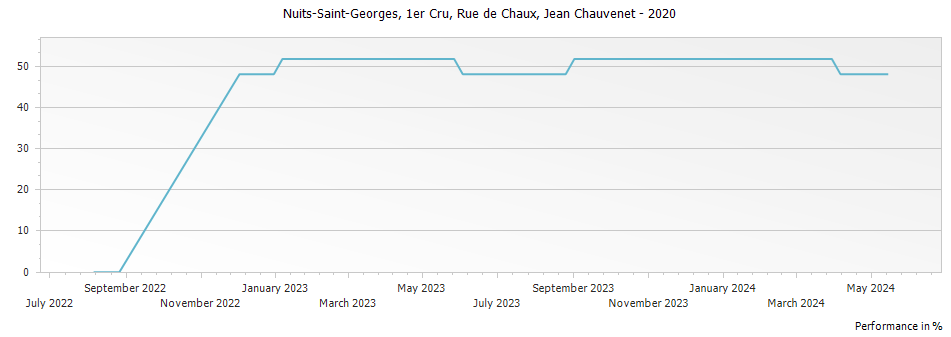 Graph for Domaine Jean Chauvenet Nuits-Saint -Georges Rue de Chaux Premier Cru – 2020