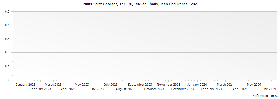 Graph for Domaine Jean Chauvenet Nuits-Saint -Georges Rue de Chaux Premier Cru – 2021