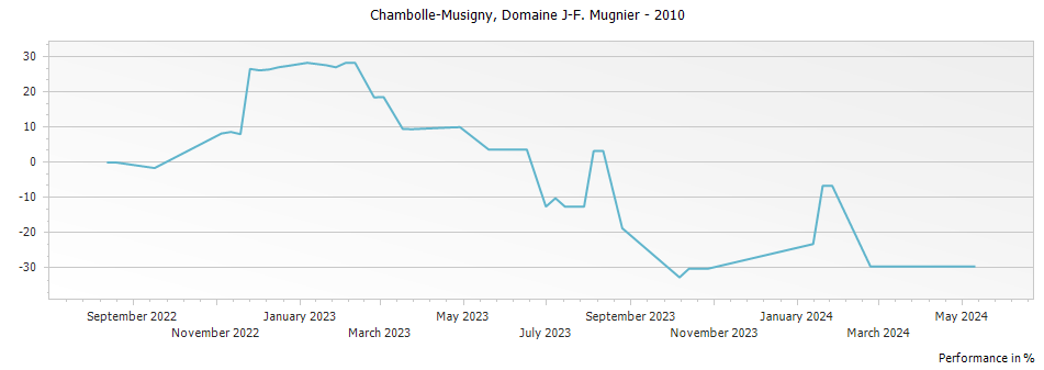 Graph for Domaine J-F Mugnier Chambolle-Musigny – 2010