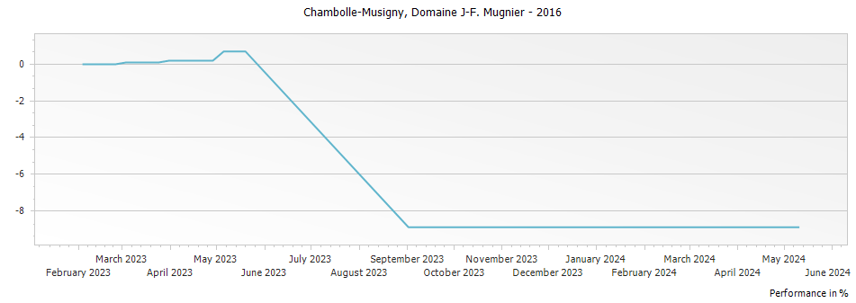 Graph for Domaine J-F Mugnier Chambolle-Musigny – 2016