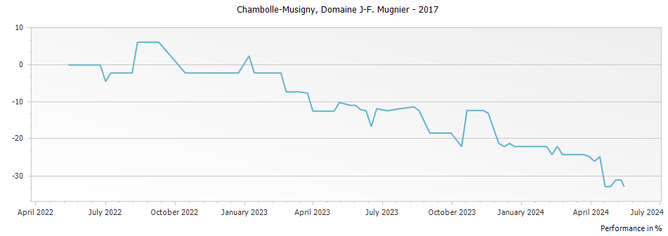 Graph for Domaine J-F Mugnier Chambolle-Musigny – 2017